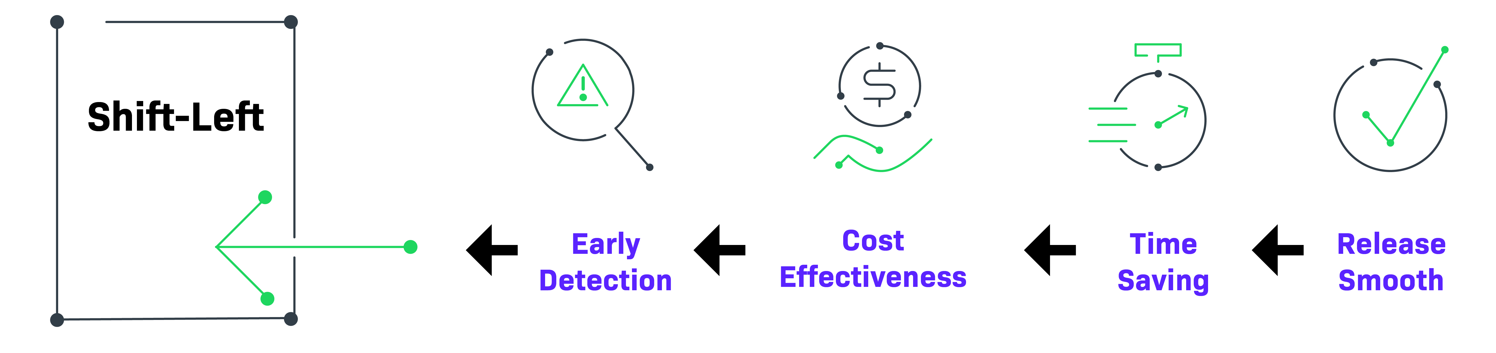 Shift-Left ← Early Detection ← Cost Effectiveness ← Time Saving ← Release Smooth